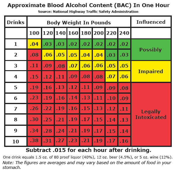 Blood Alcohol Level Chart James Gill, Austin Criminal Lawyer